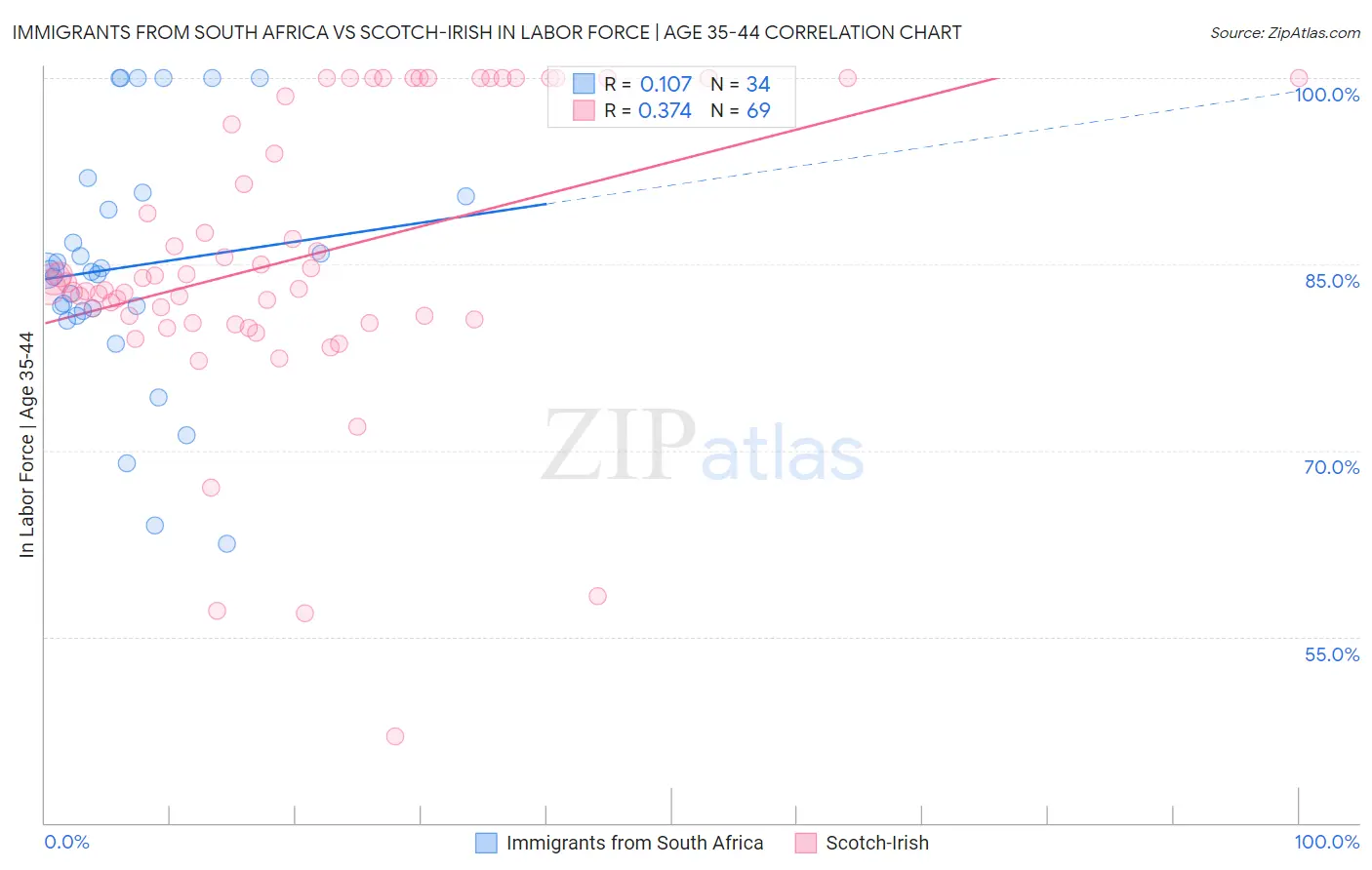 Immigrants from South Africa vs Scotch-Irish In Labor Force | Age 35-44