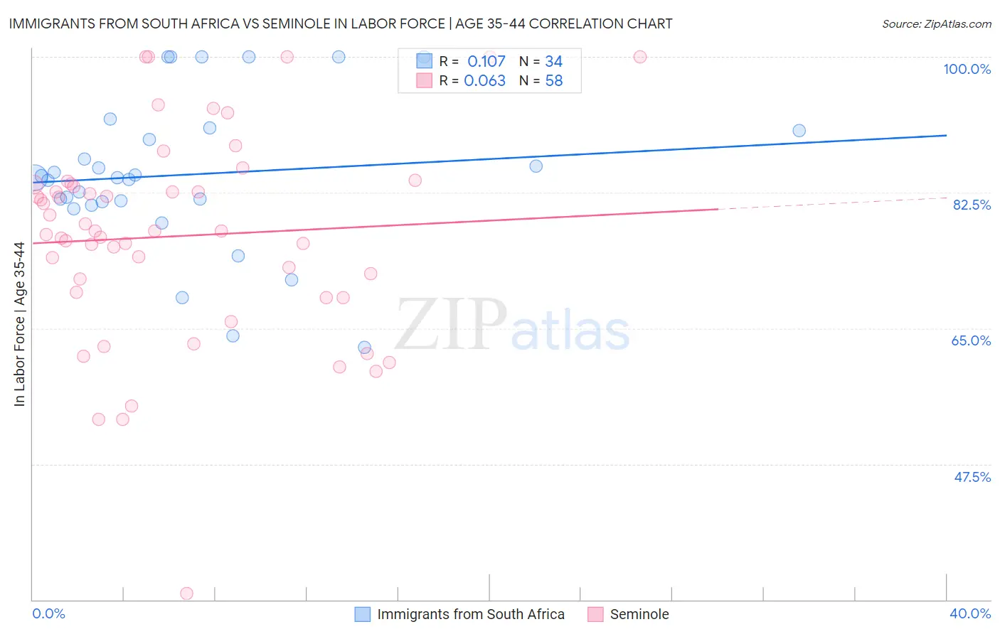 Immigrants from South Africa vs Seminole In Labor Force | Age 35-44