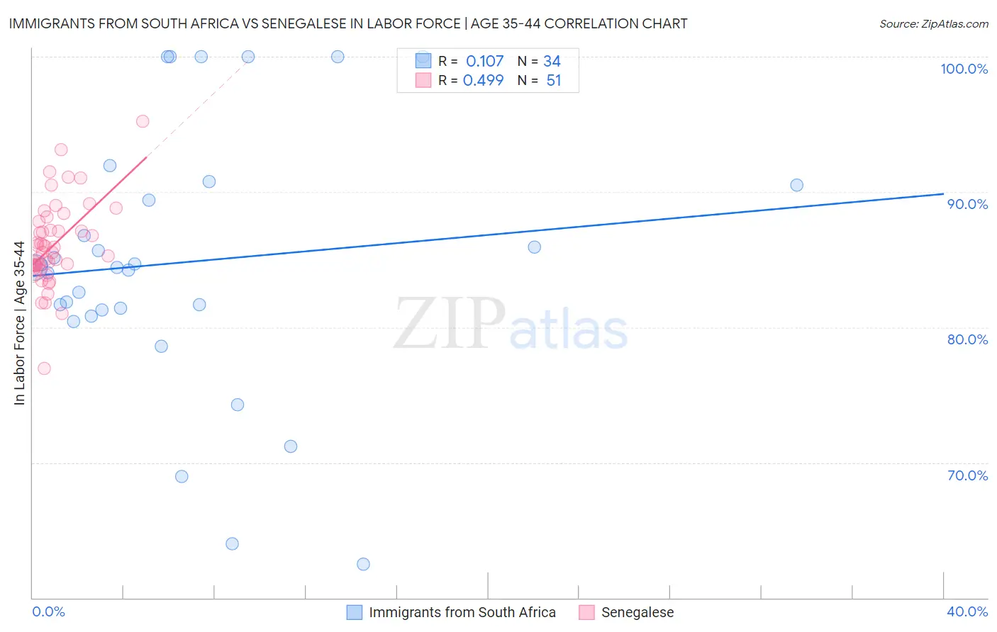 Immigrants from South Africa vs Senegalese In Labor Force | Age 35-44