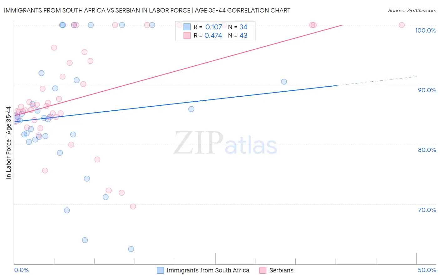 Immigrants from South Africa vs Serbian In Labor Force | Age 35-44