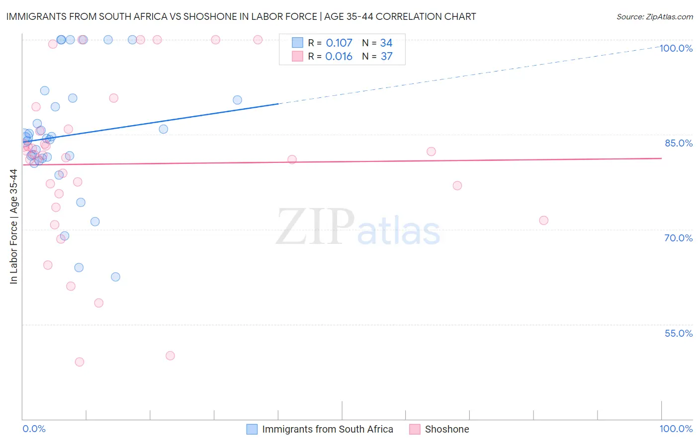 Immigrants from South Africa vs Shoshone In Labor Force | Age 35-44