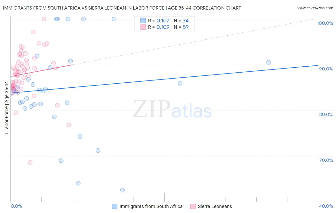 Immigrants from South Africa vs Sierra Leonean In Labor Force | Age 35-44