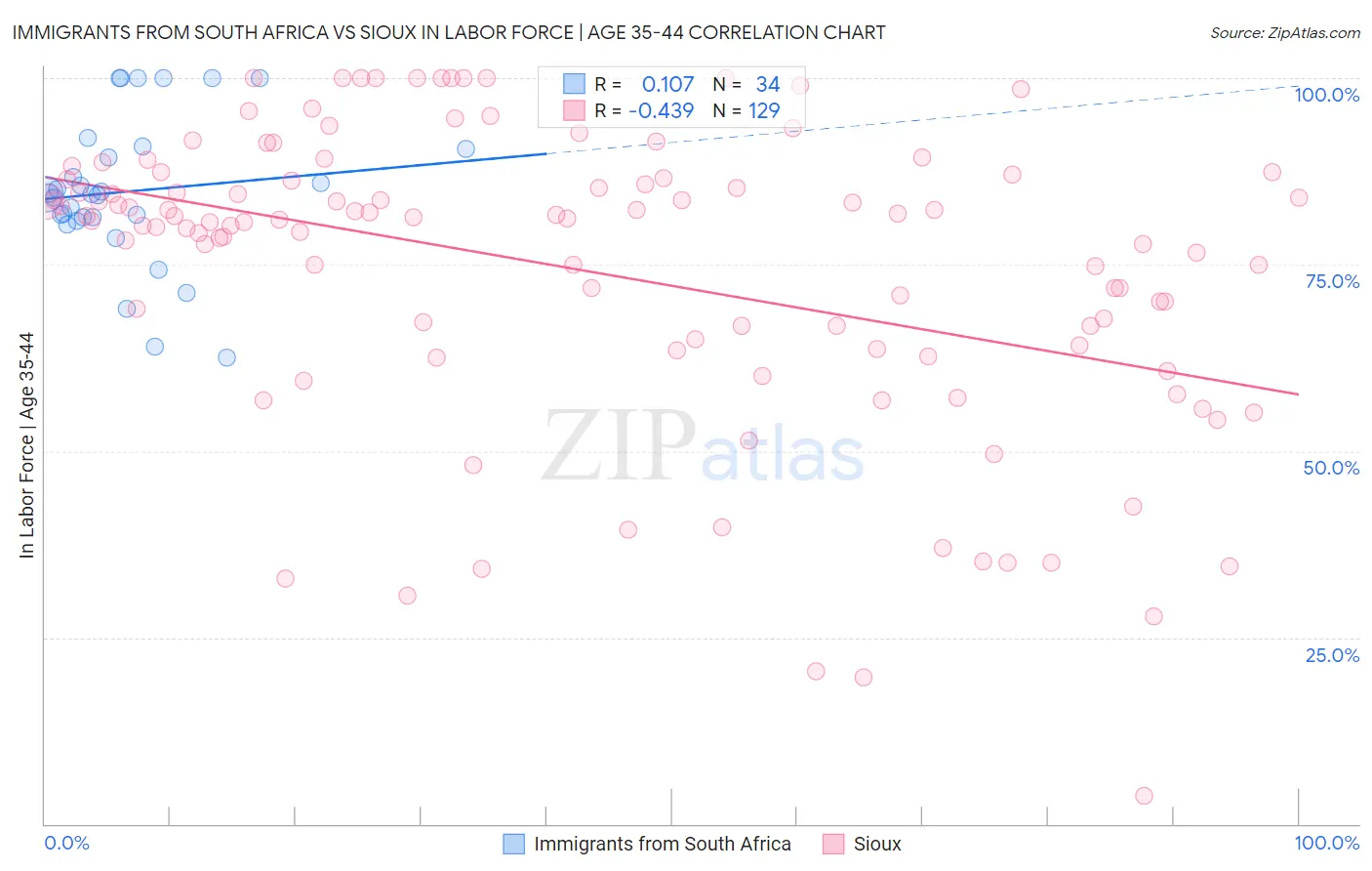 Immigrants from South Africa vs Sioux In Labor Force | Age 35-44