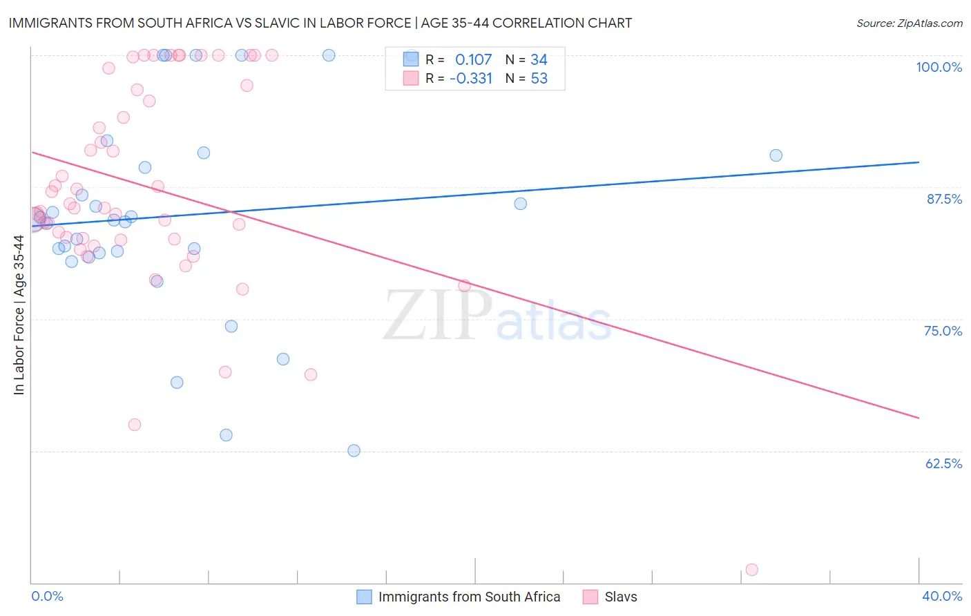 Immigrants from South Africa vs Slavic In Labor Force | Age 35-44