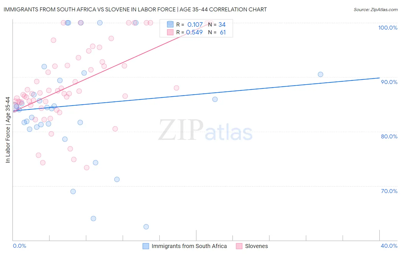 Immigrants from South Africa vs Slovene In Labor Force | Age 35-44