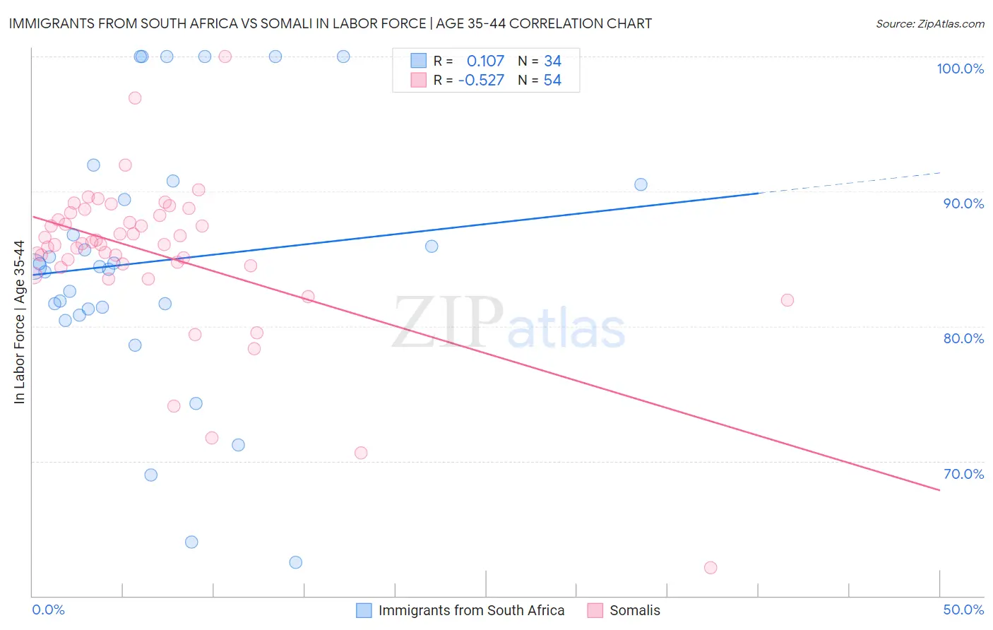 Immigrants from South Africa vs Somali In Labor Force | Age 35-44