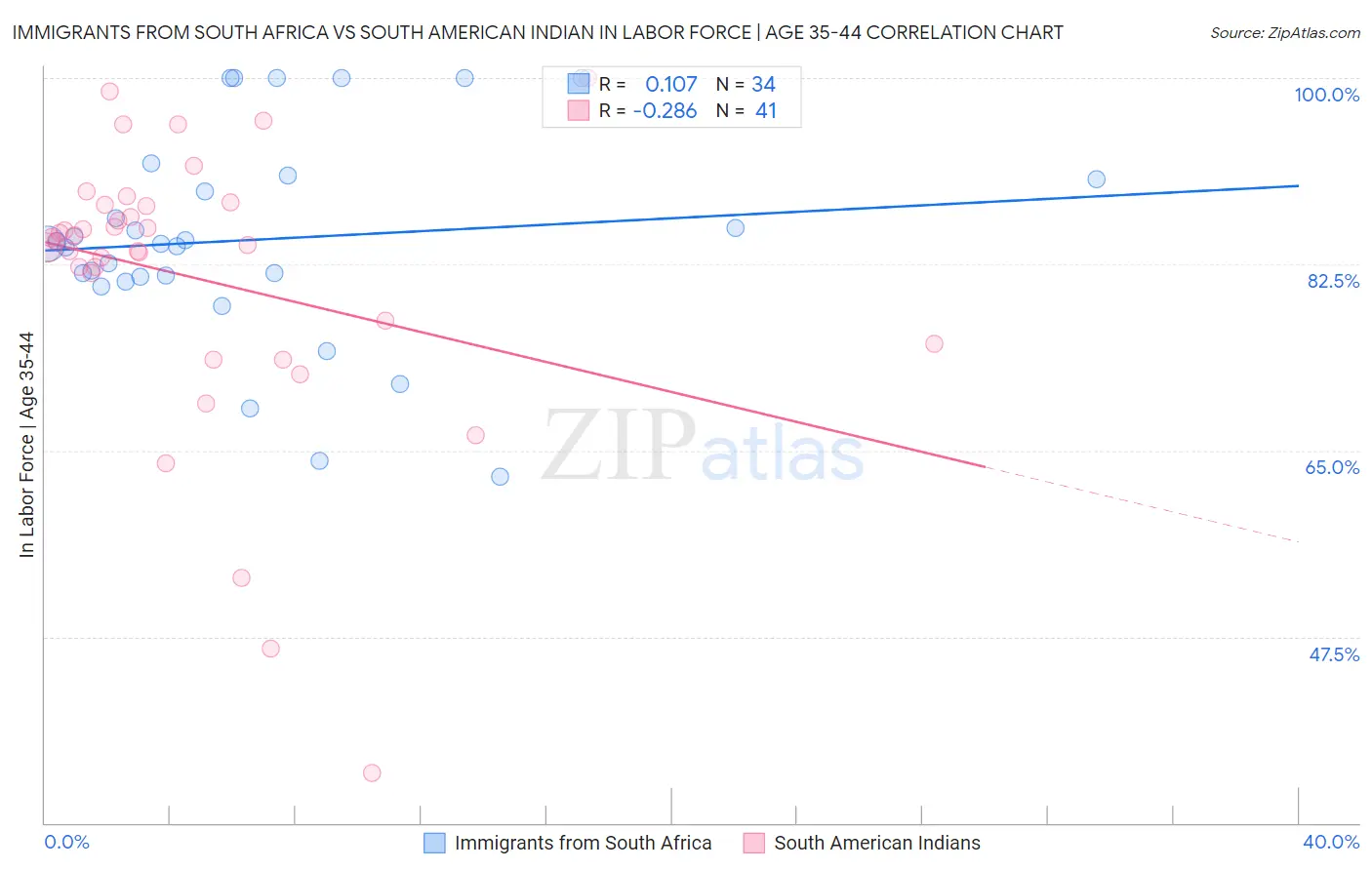Immigrants from South Africa vs South American Indian In Labor Force | Age 35-44