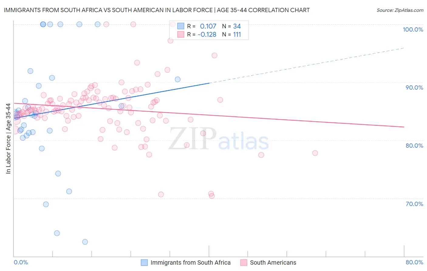 Immigrants from South Africa vs South American In Labor Force | Age 35-44