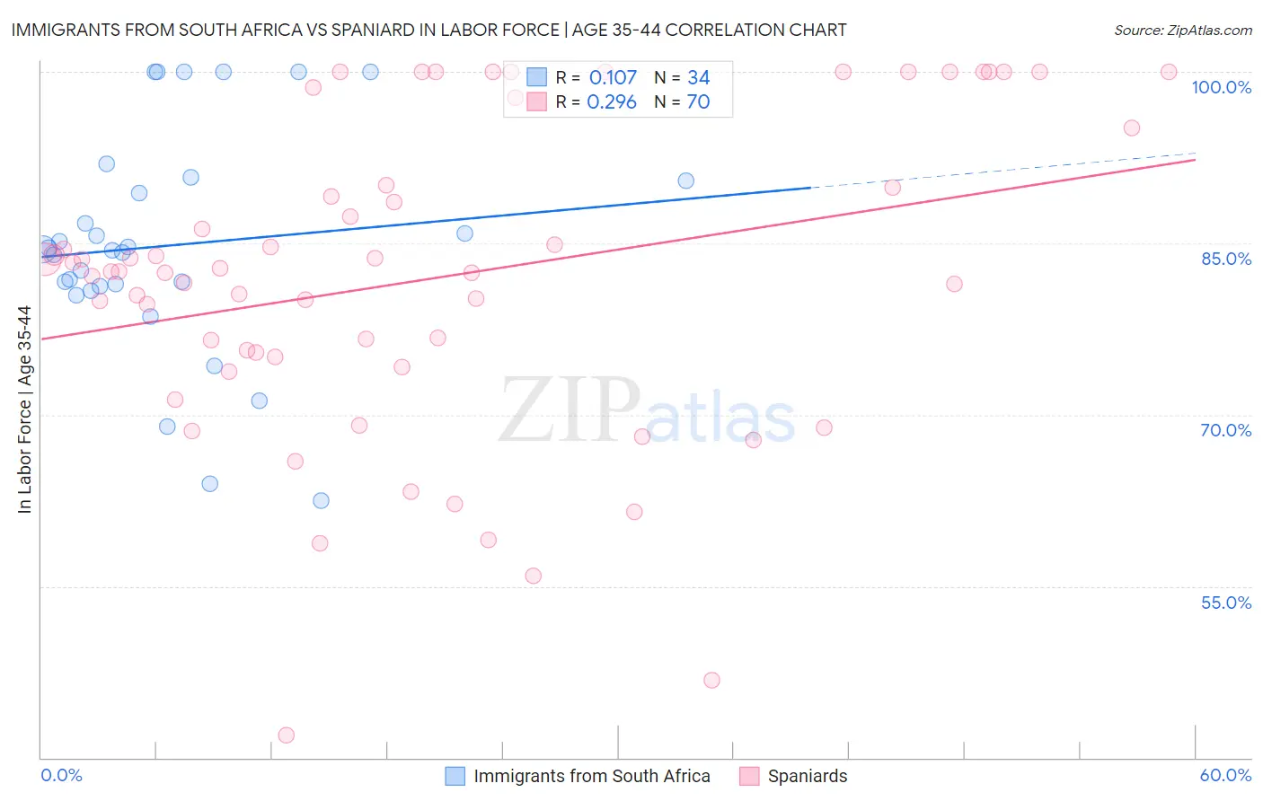 Immigrants from South Africa vs Spaniard In Labor Force | Age 35-44