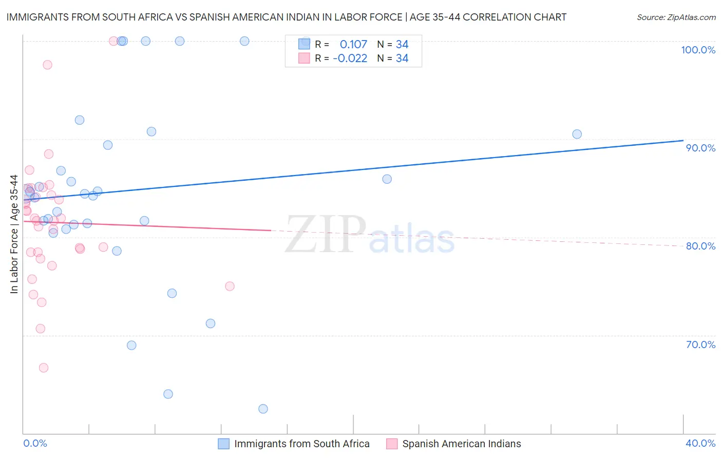 Immigrants from South Africa vs Spanish American Indian In Labor Force | Age 35-44