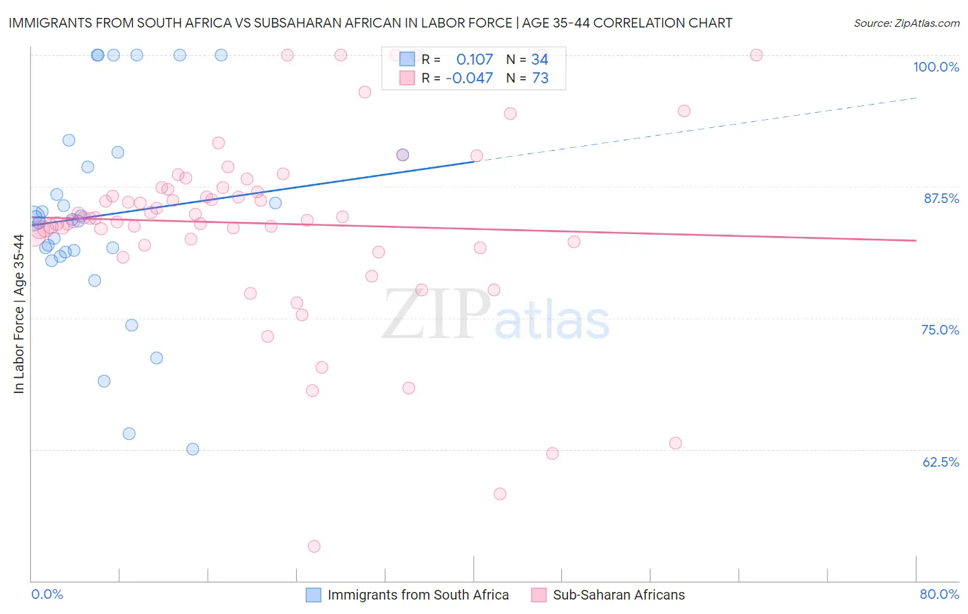 Immigrants from South Africa vs Subsaharan African In Labor Force | Age 35-44