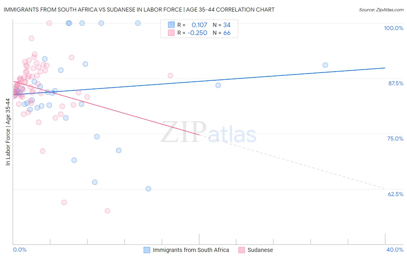 Immigrants from South Africa vs Sudanese In Labor Force | Age 35-44
