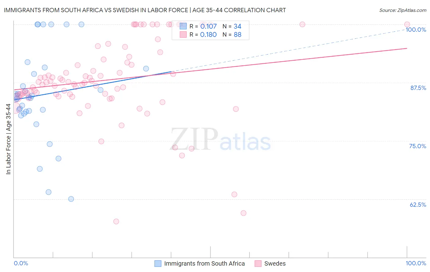 Immigrants from South Africa vs Swedish In Labor Force | Age 35-44