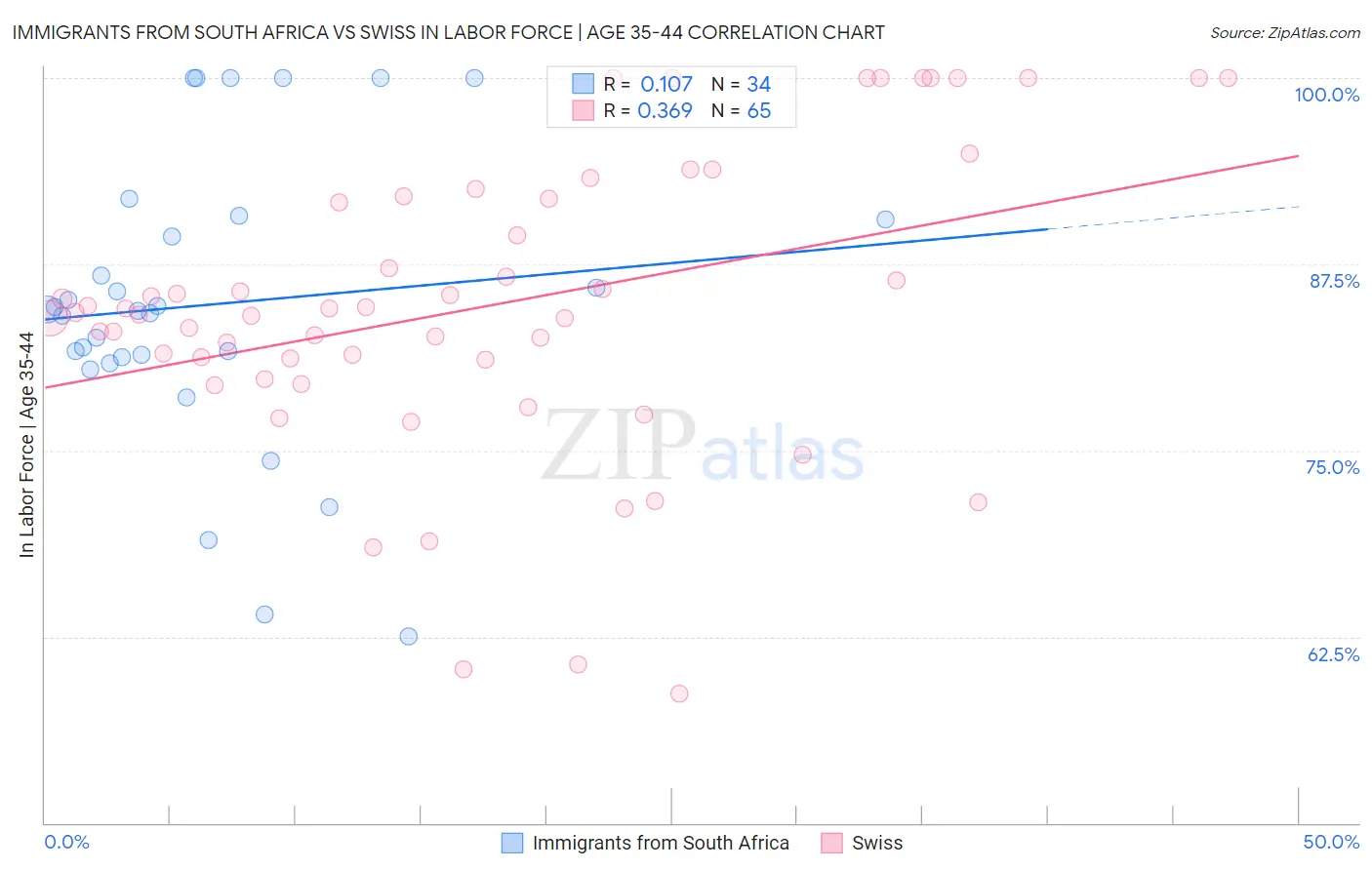 Immigrants from South Africa vs Swiss In Labor Force | Age 35-44