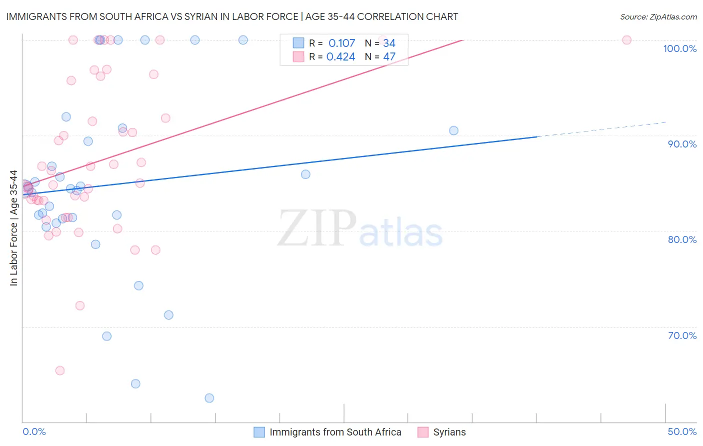 Immigrants from South Africa vs Syrian In Labor Force | Age 35-44