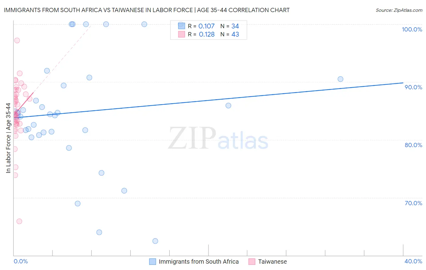 Immigrants from South Africa vs Taiwanese In Labor Force | Age 35-44