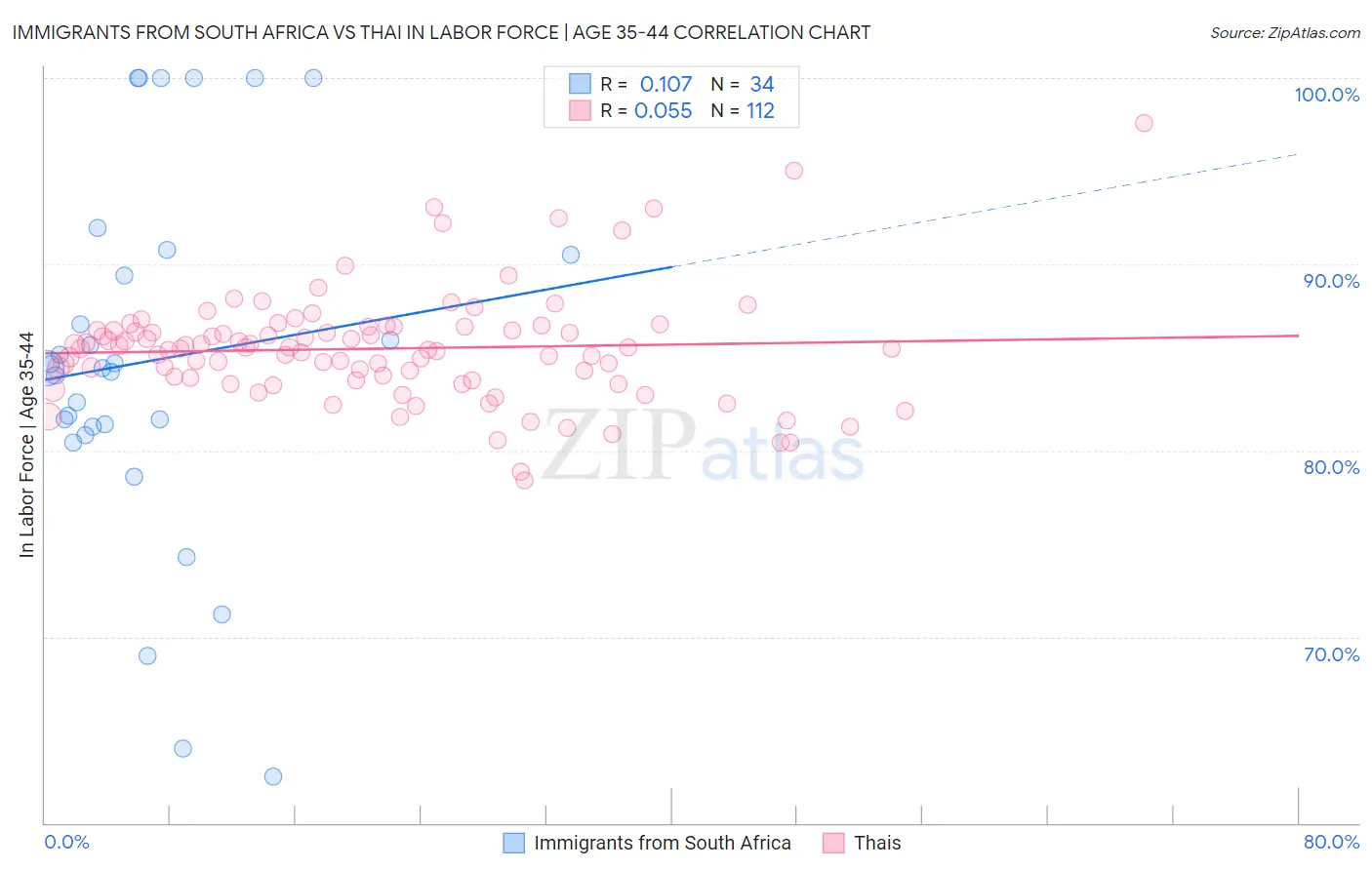 Immigrants from South Africa vs Thai In Labor Force | Age 35-44