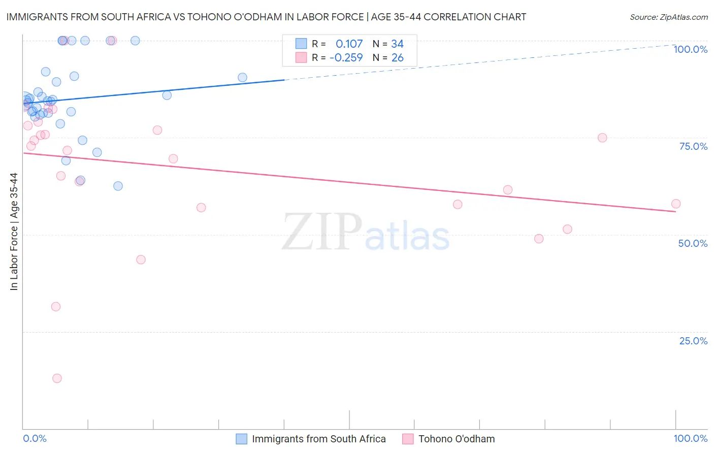 Immigrants from South Africa vs Tohono O'odham In Labor Force | Age 35-44