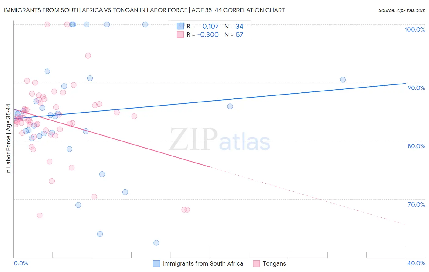 Immigrants from South Africa vs Tongan In Labor Force | Age 35-44
