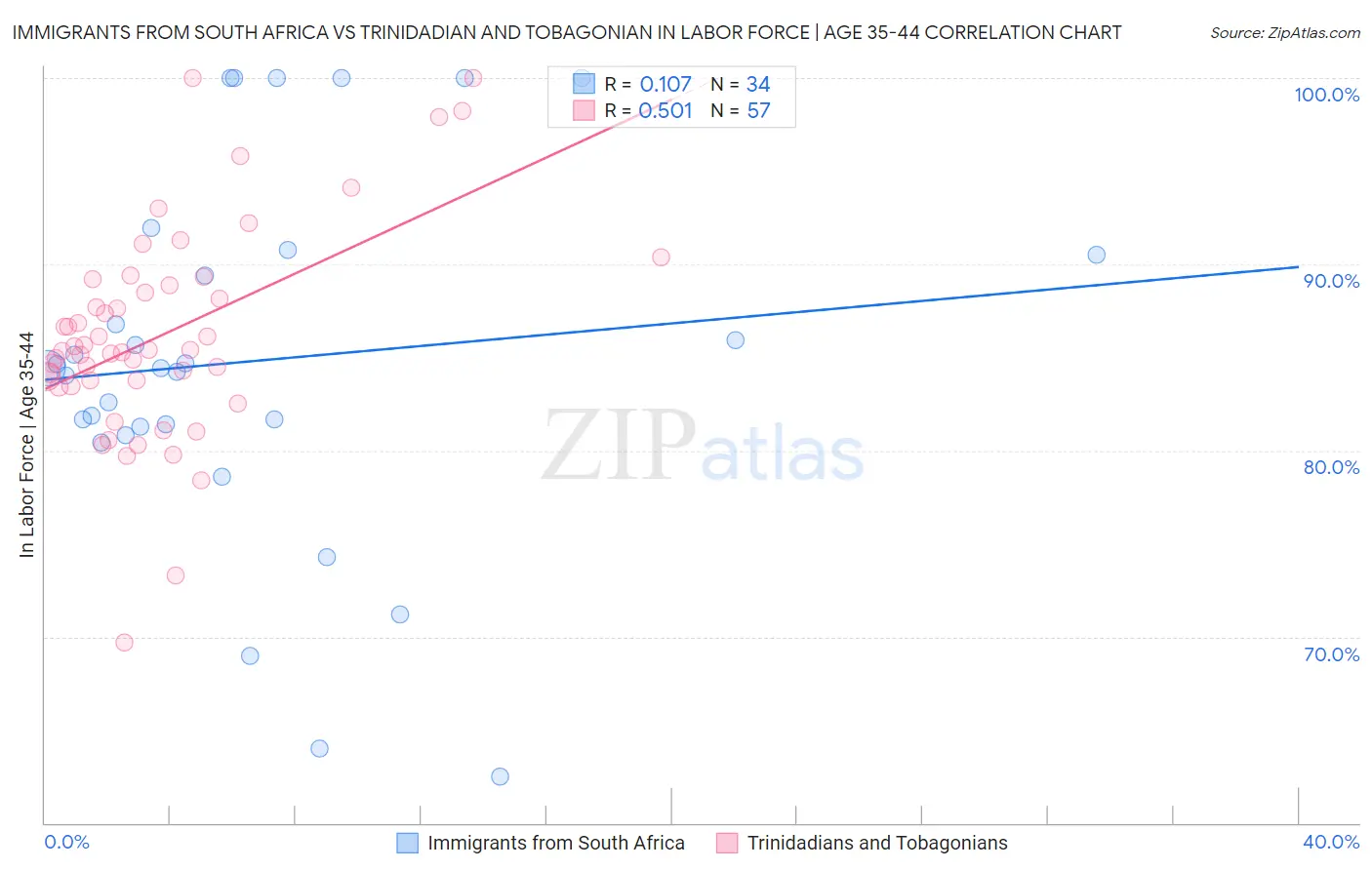 Immigrants from South Africa vs Trinidadian and Tobagonian In Labor Force | Age 35-44