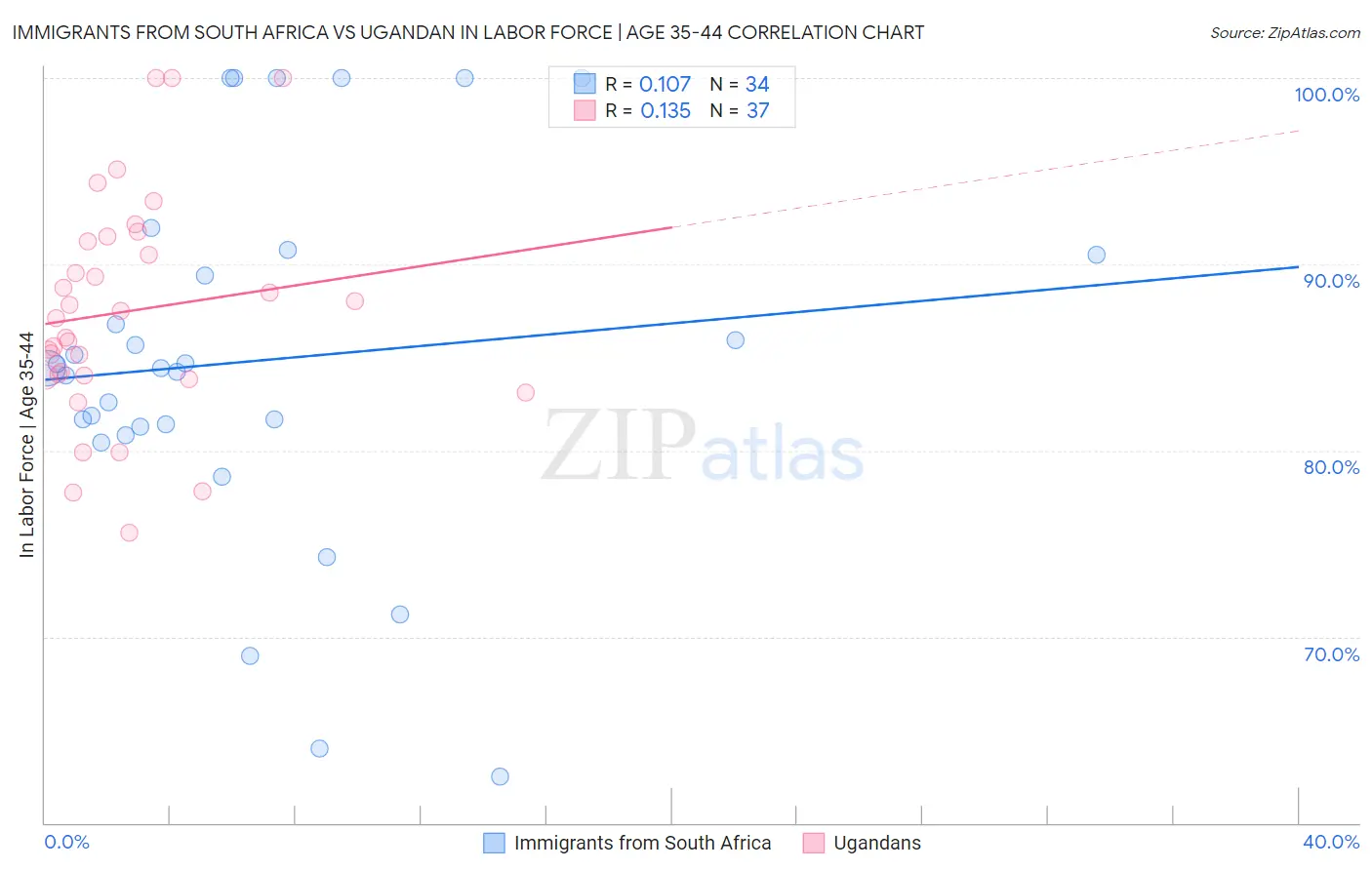 Immigrants from South Africa vs Ugandan In Labor Force | Age 35-44