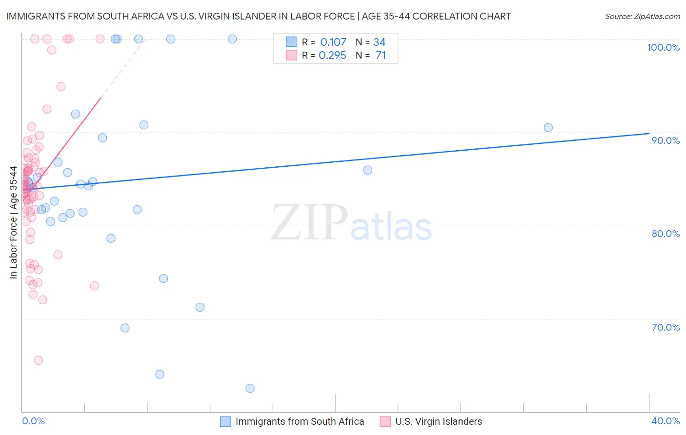 Immigrants from South Africa vs U.S. Virgin Islander In Labor Force | Age 35-44