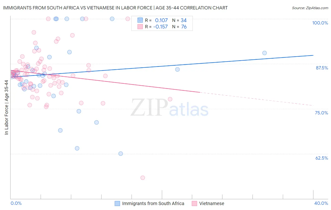 Immigrants from South Africa vs Vietnamese In Labor Force | Age 35-44