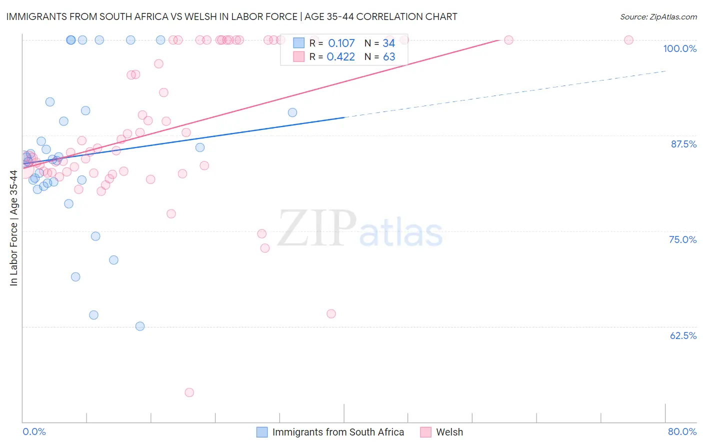 Immigrants from South Africa vs Welsh In Labor Force | Age 35-44