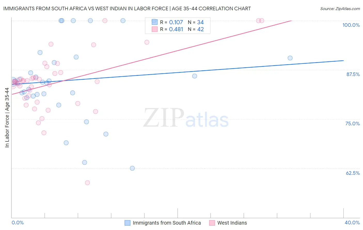Immigrants from South Africa vs West Indian In Labor Force | Age 35-44