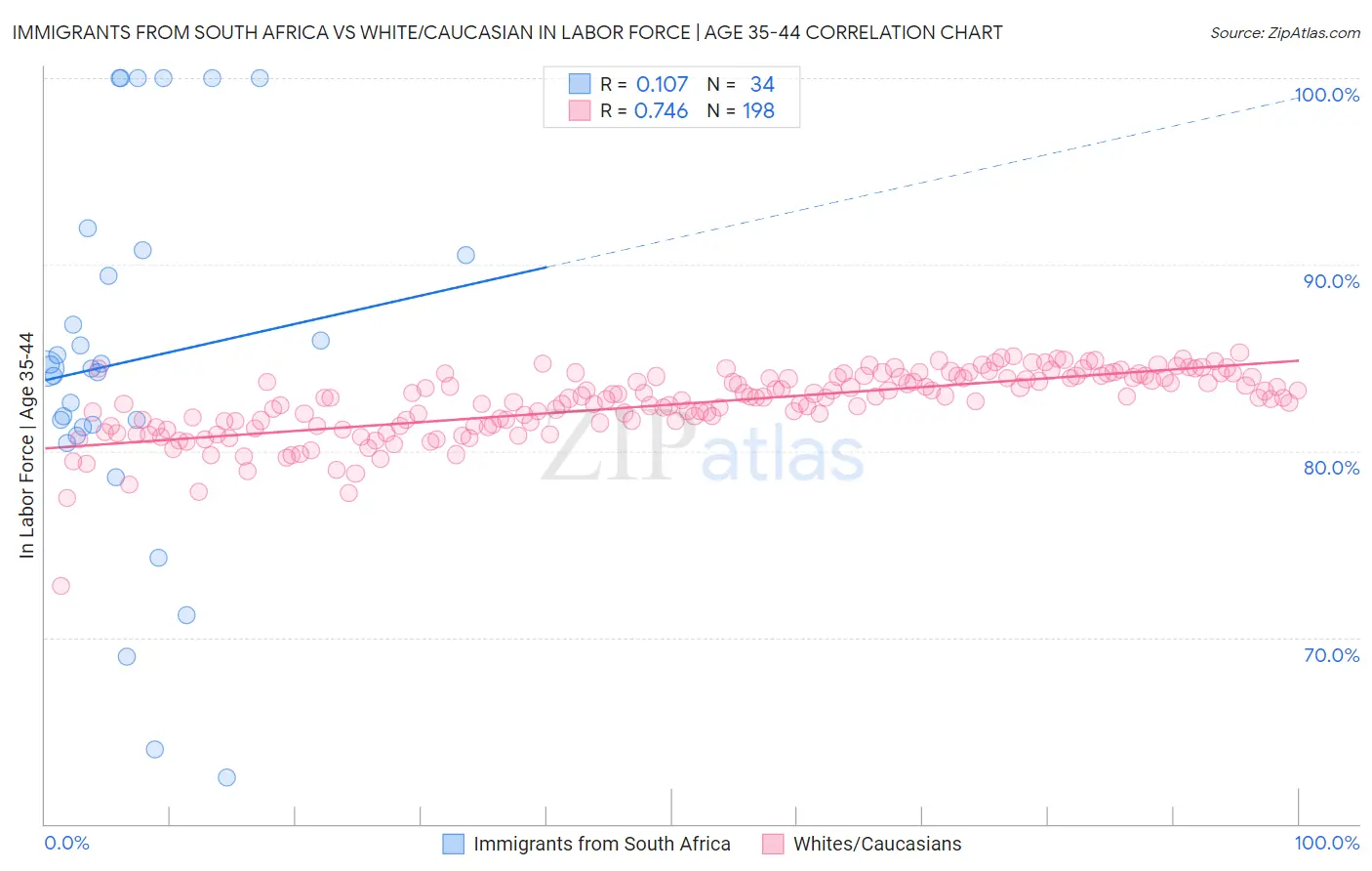 Immigrants from South Africa vs White/Caucasian In Labor Force | Age 35-44