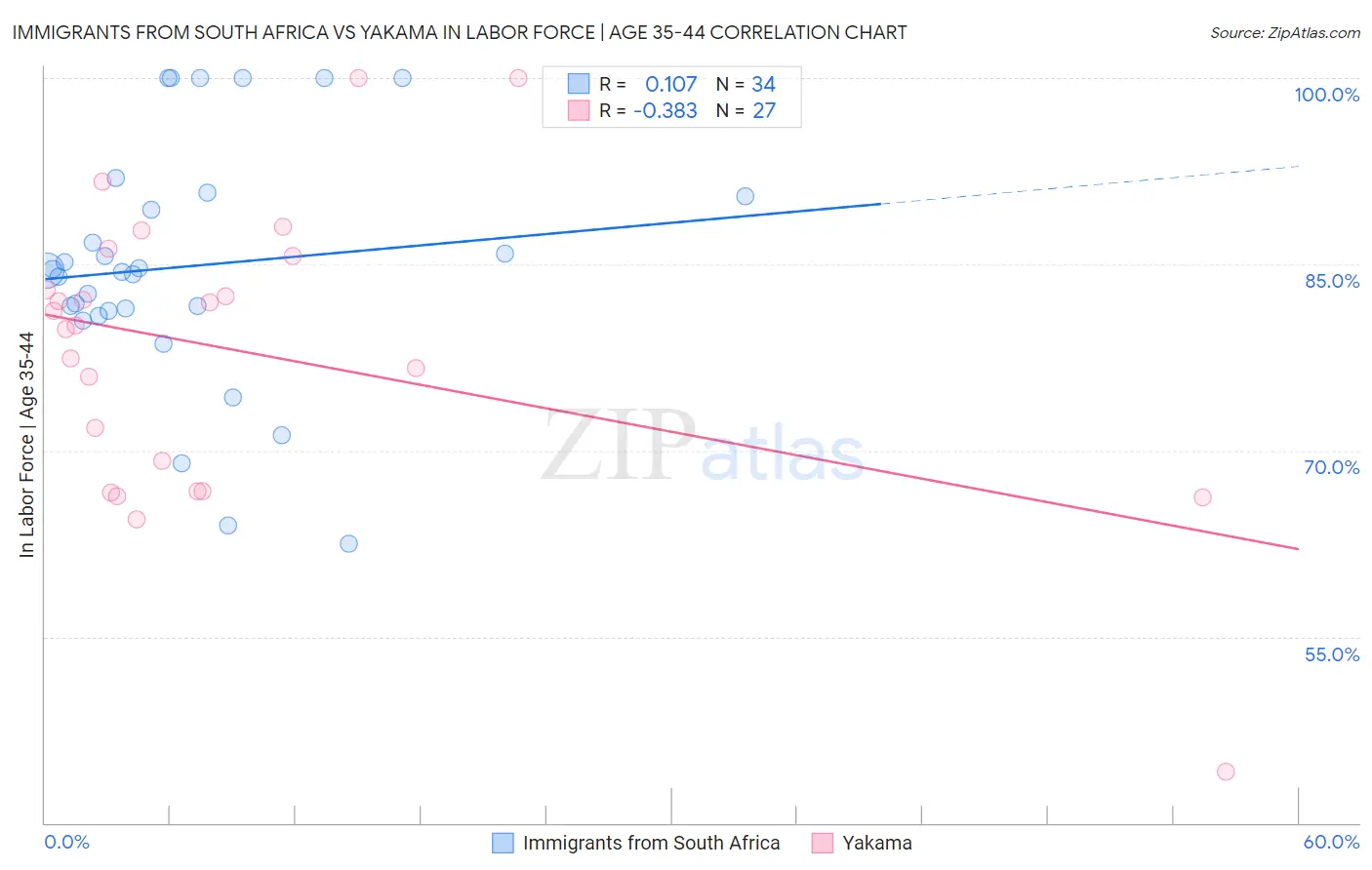 Immigrants from South Africa vs Yakama In Labor Force | Age 35-44