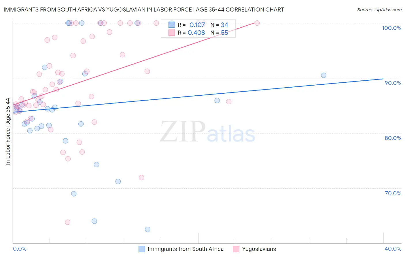 Immigrants from South Africa vs Yugoslavian In Labor Force | Age 35-44