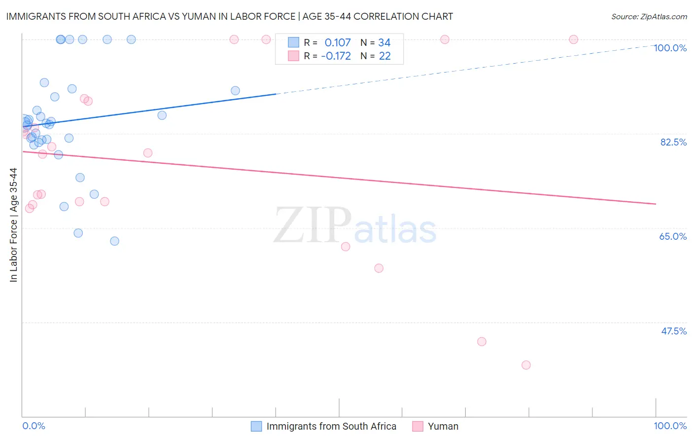 Immigrants from South Africa vs Yuman In Labor Force | Age 35-44