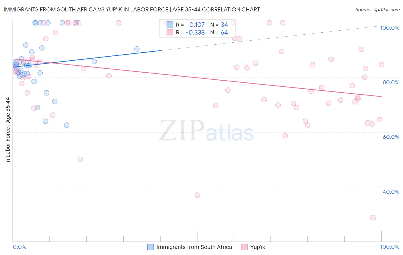Immigrants from South Africa vs Yup'ik In Labor Force | Age 35-44