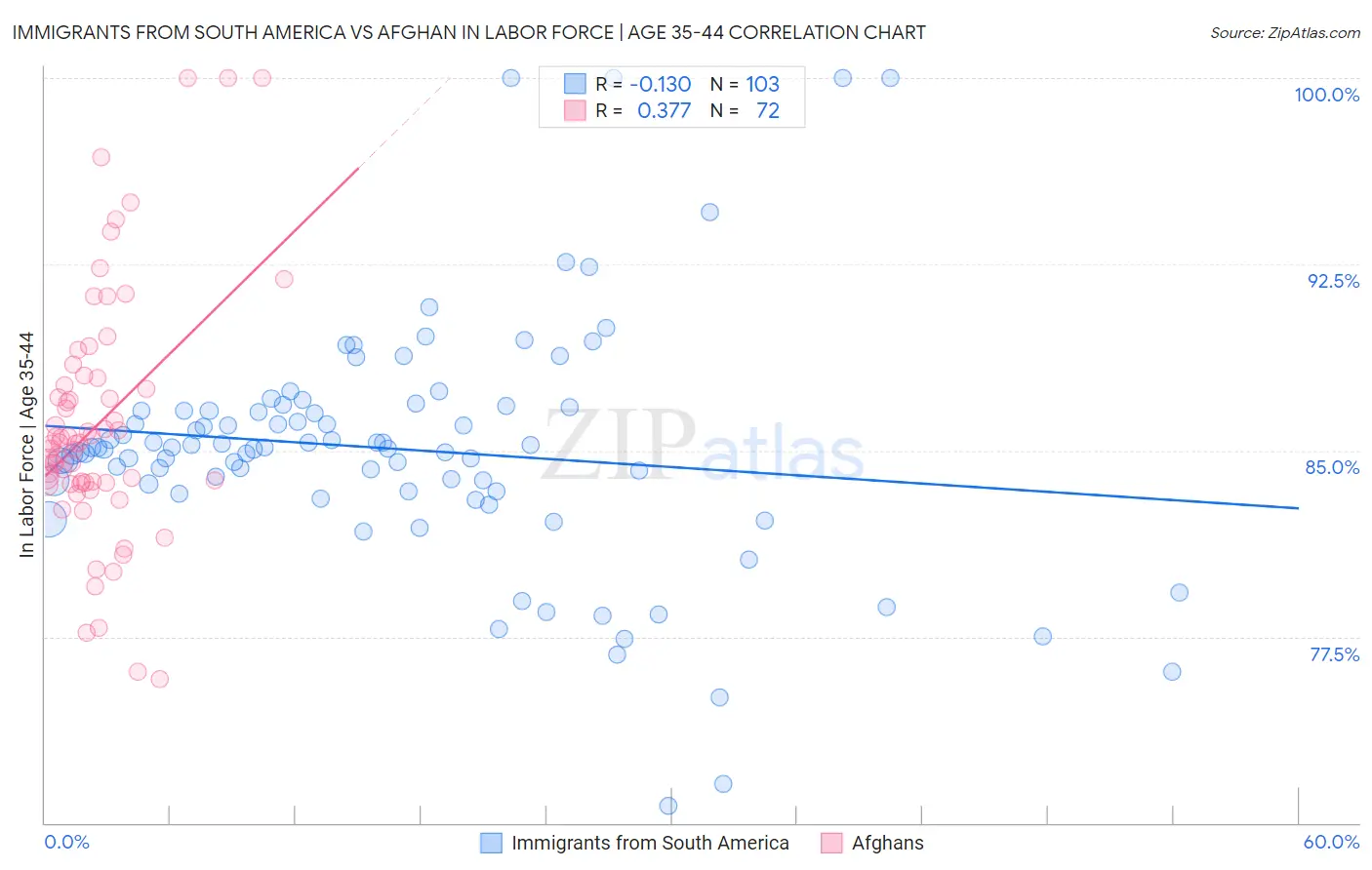 Immigrants from South America vs Afghan In Labor Force | Age 35-44