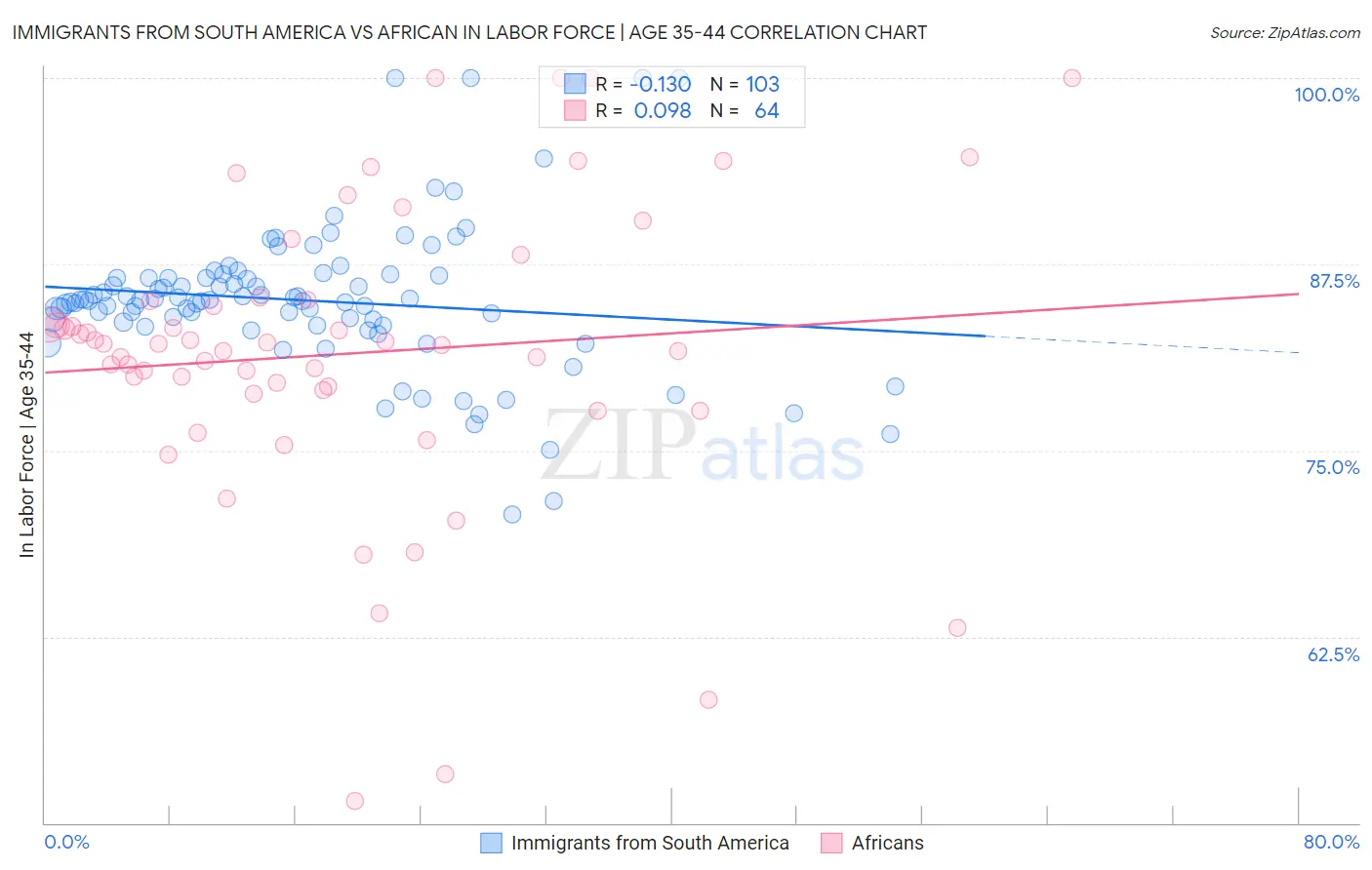 Immigrants from South America vs African In Labor Force | Age 35-44