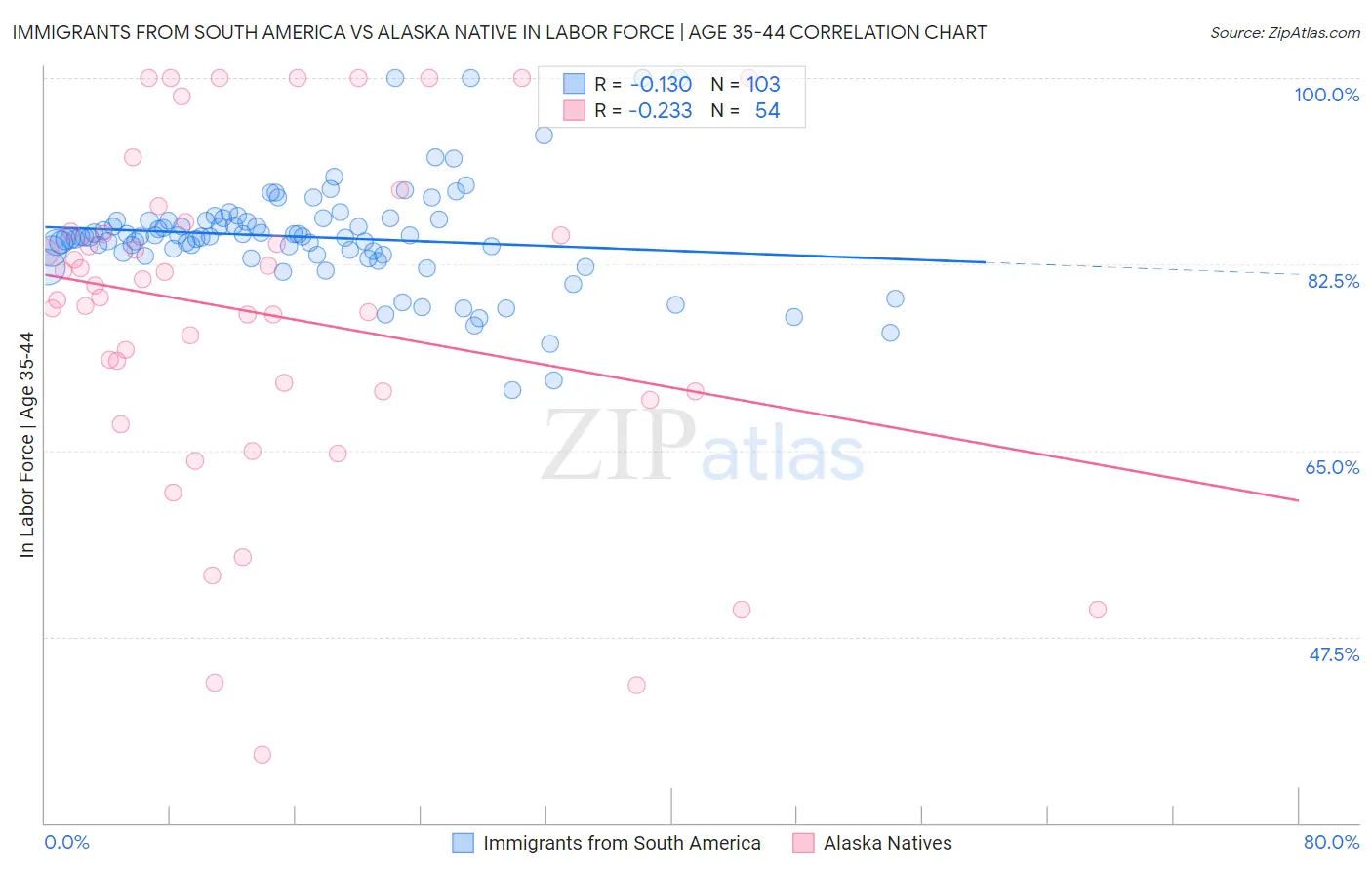 Immigrants from South America vs Alaska Native In Labor Force | Age 35-44
