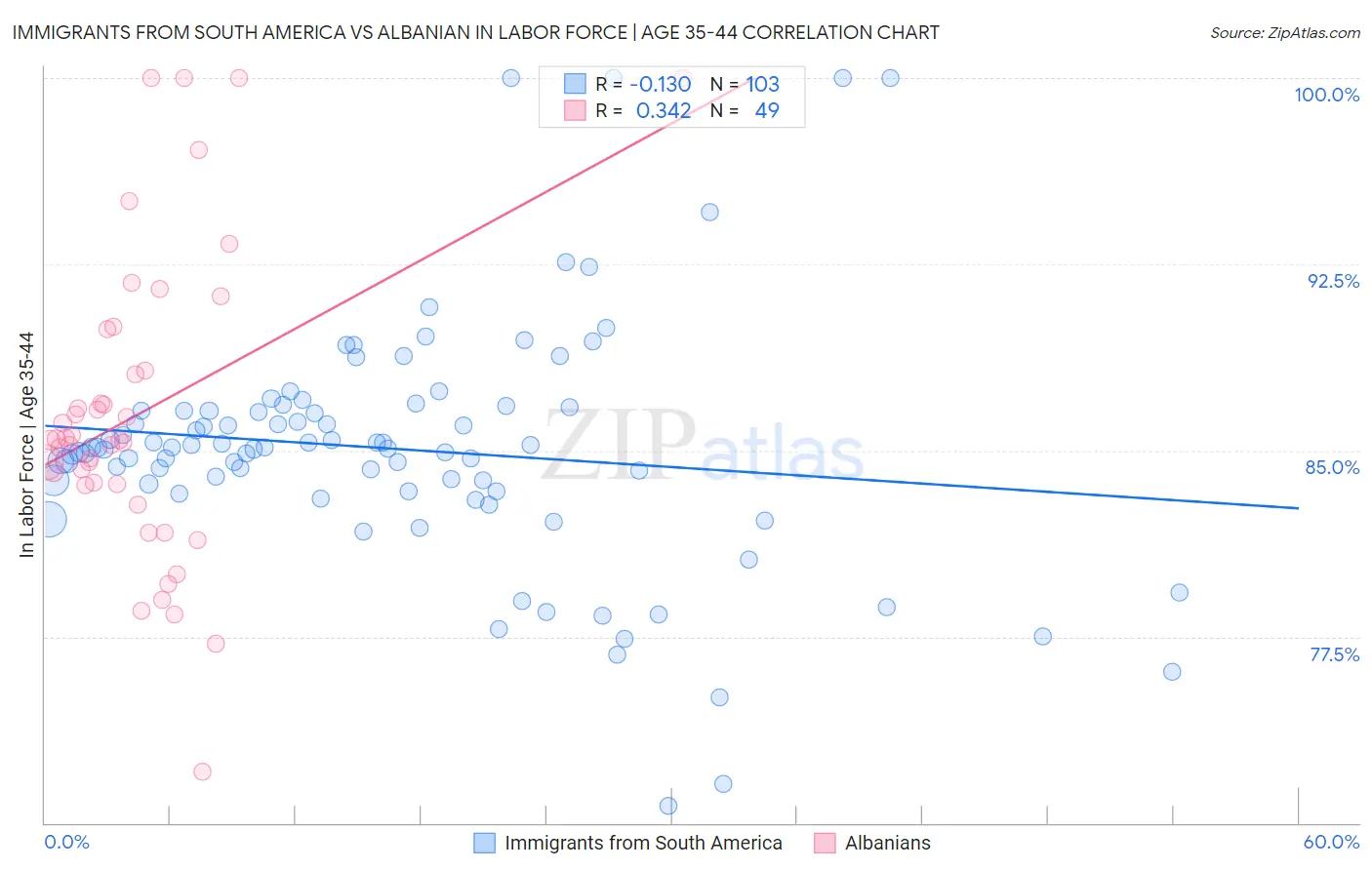 Immigrants from South America vs Albanian In Labor Force | Age 35-44