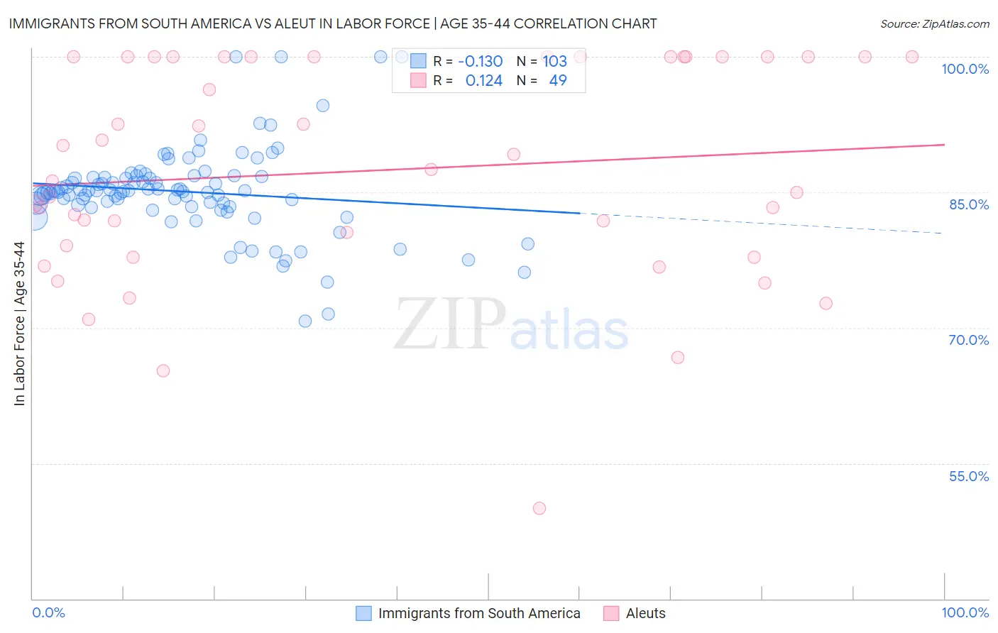 Immigrants from South America vs Aleut In Labor Force | Age 35-44