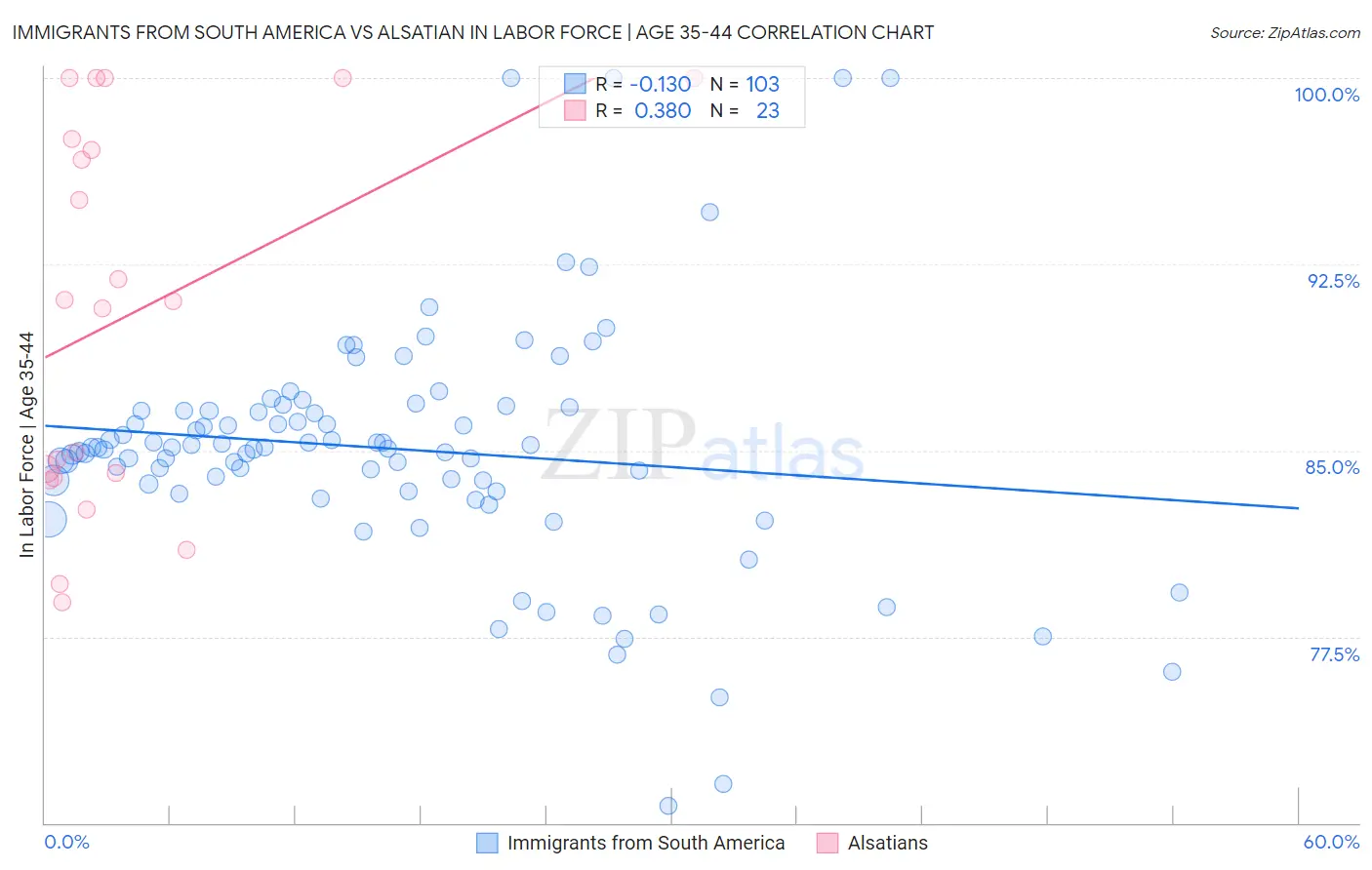 Immigrants from South America vs Alsatian In Labor Force | Age 35-44
