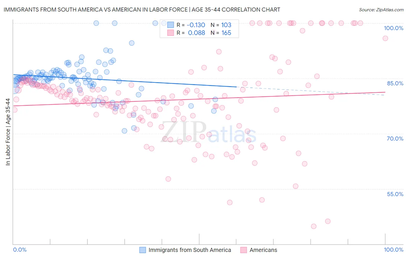 Immigrants from South America vs American In Labor Force | Age 35-44