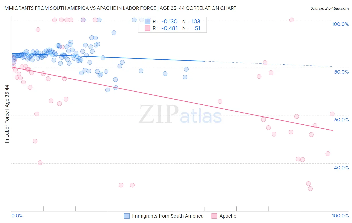 Immigrants from South America vs Apache In Labor Force | Age 35-44