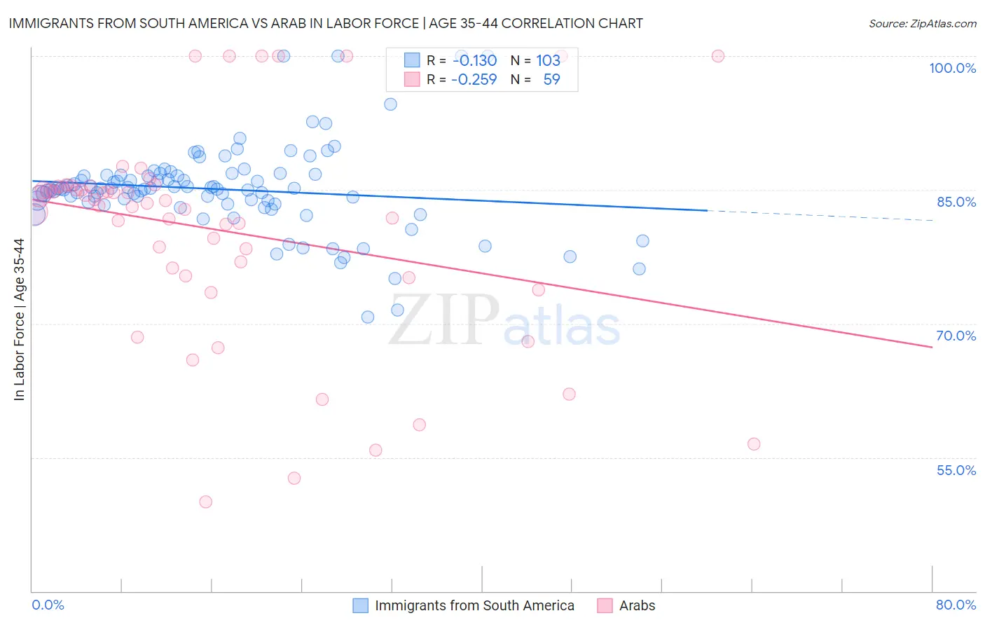 Immigrants from South America vs Arab In Labor Force | Age 35-44