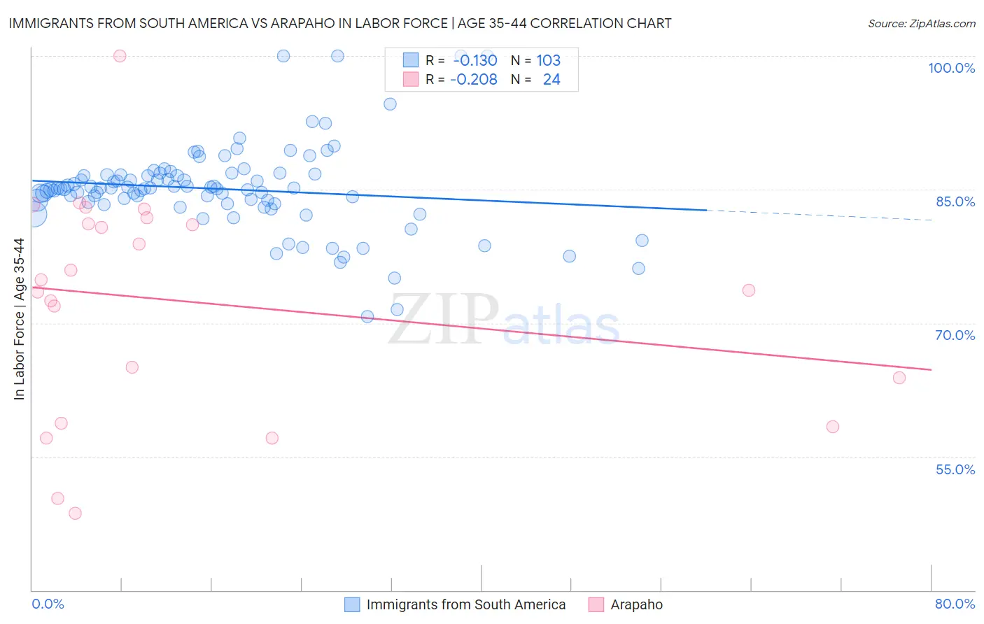 Immigrants from South America vs Arapaho In Labor Force | Age 35-44