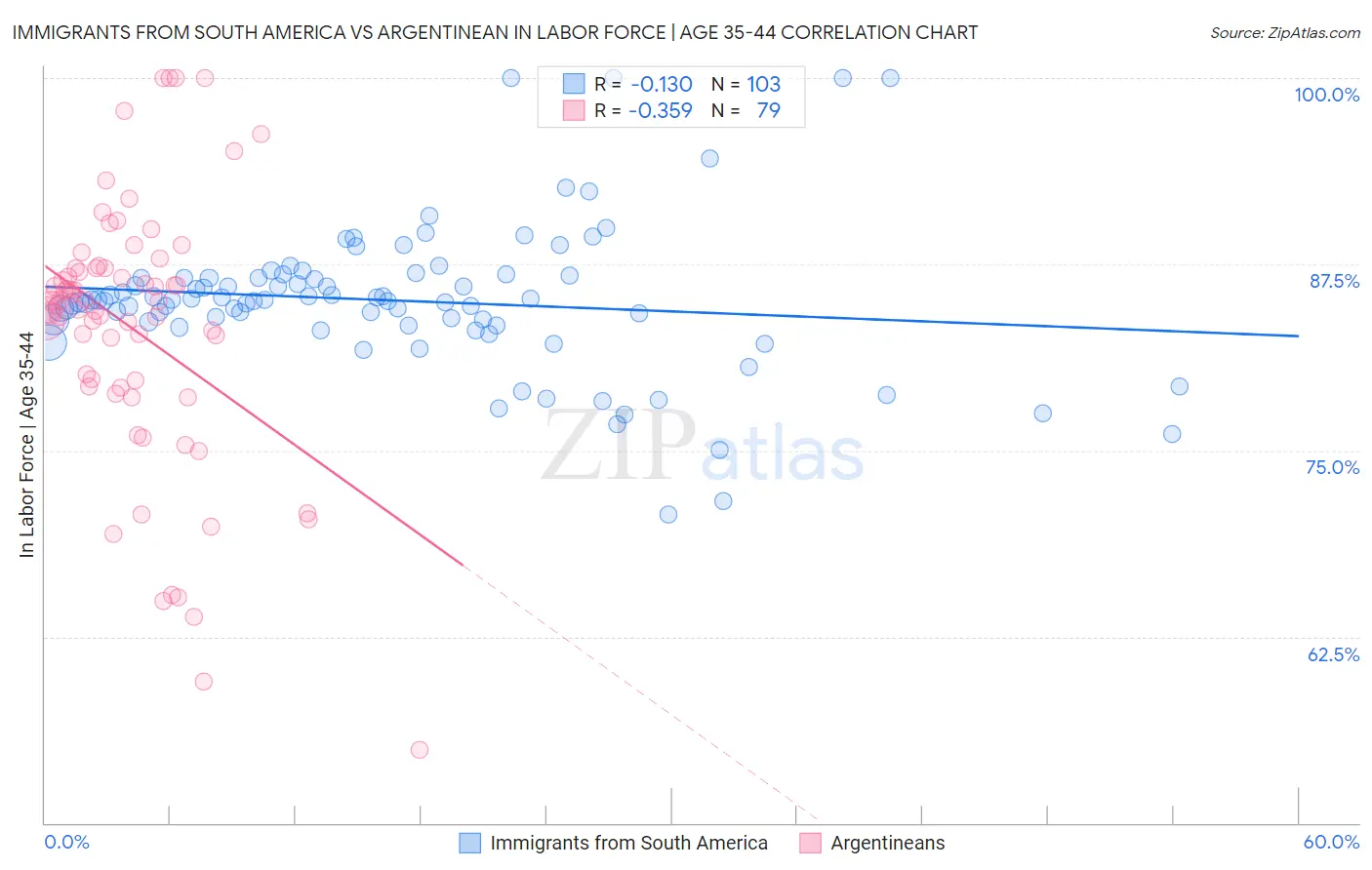 Immigrants from South America vs Argentinean In Labor Force | Age 35-44