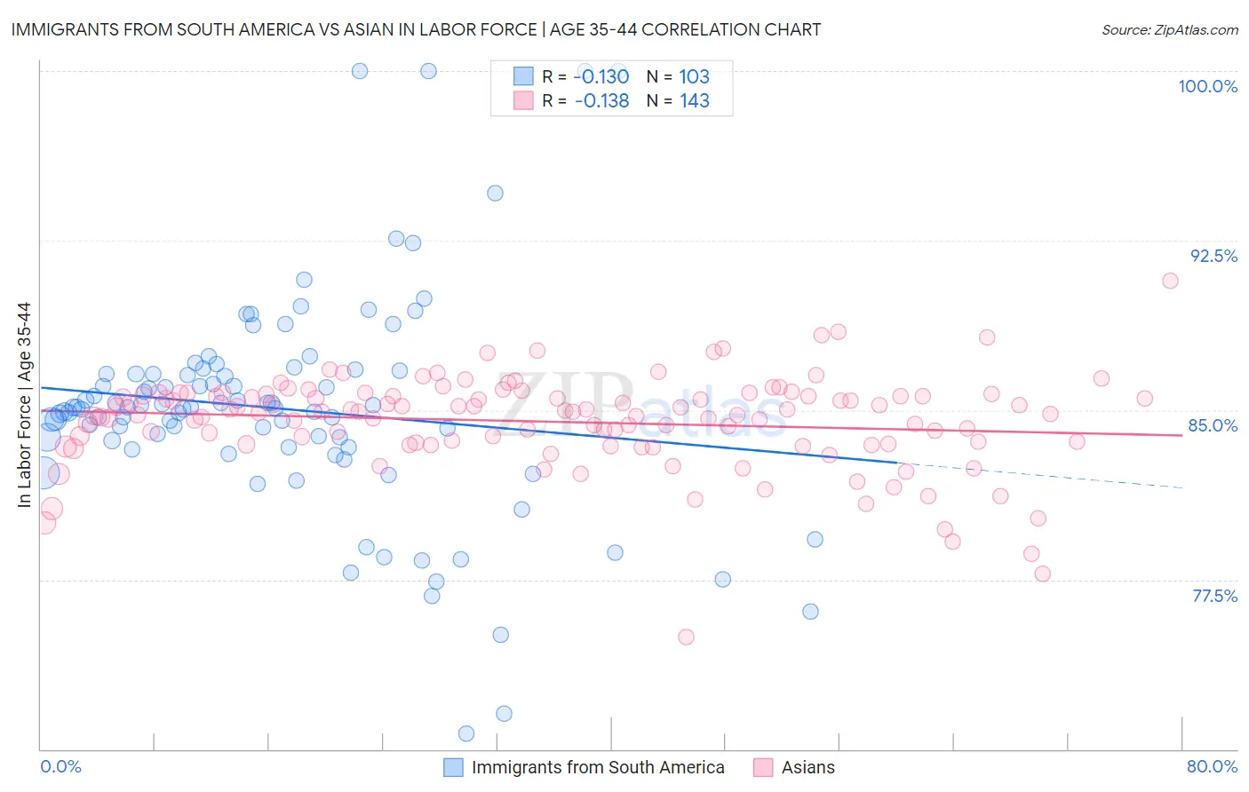 Immigrants from South America vs Asian In Labor Force | Age 35-44