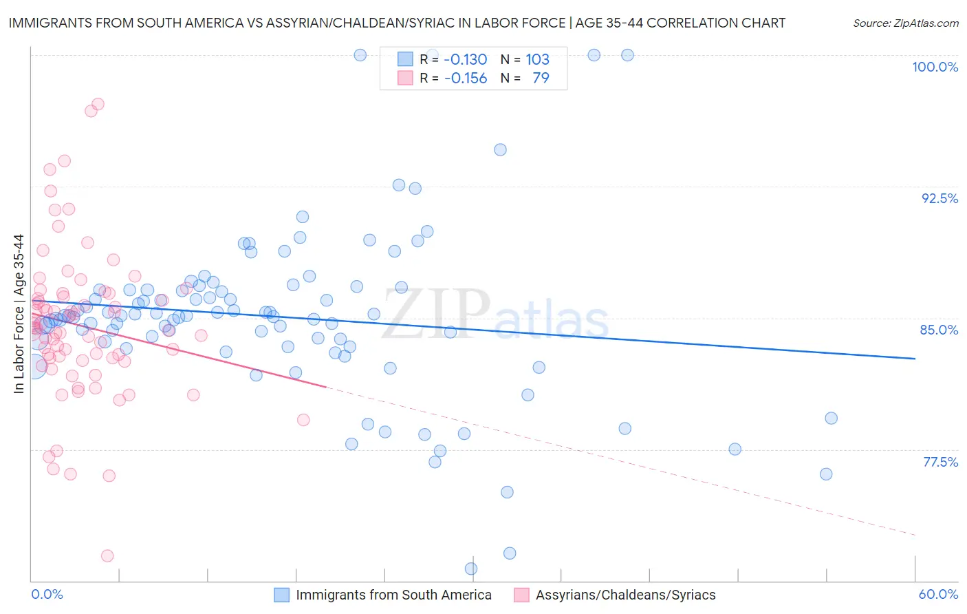 Immigrants from South America vs Assyrian/Chaldean/Syriac In Labor Force | Age 35-44