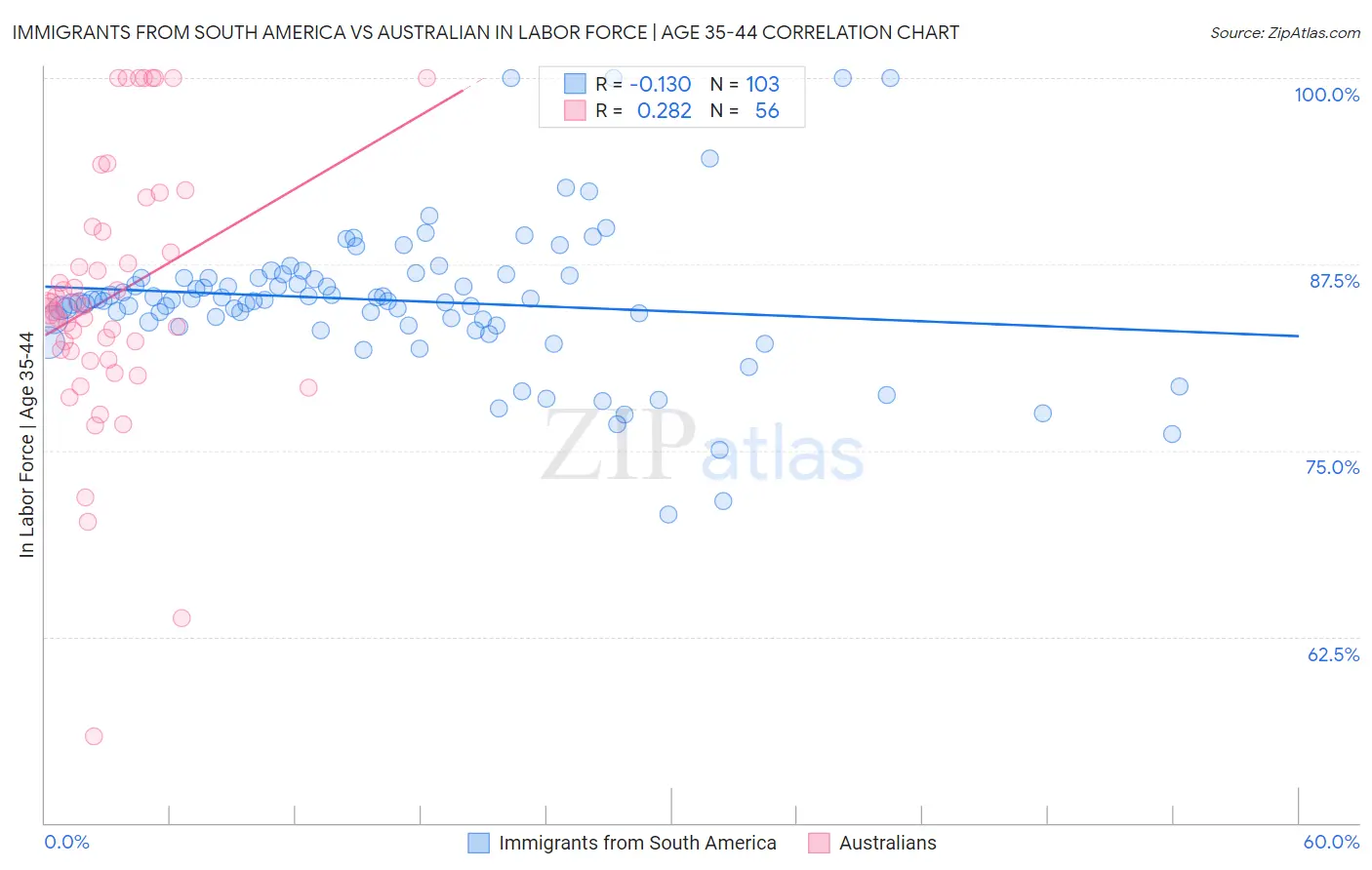 Immigrants from South America vs Australian In Labor Force | Age 35-44