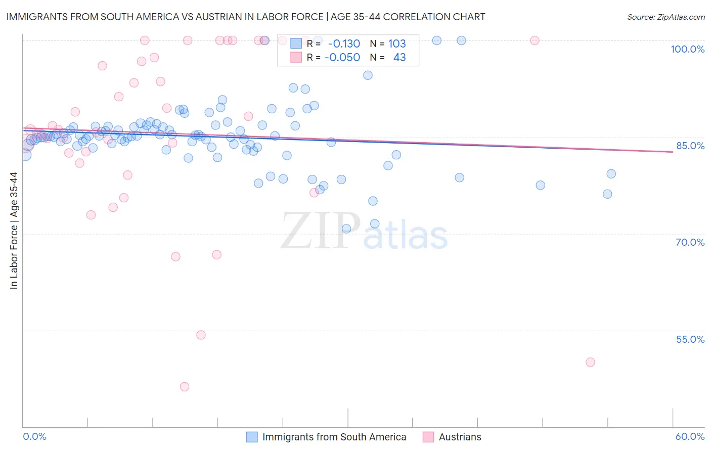 Immigrants from South America vs Austrian In Labor Force | Age 35-44