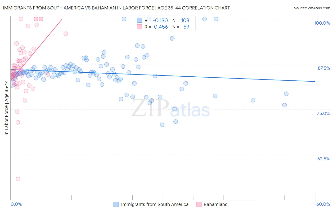 Immigrants from South America vs Bahamian In Labor Force | Age 35-44
